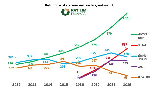 Katılım Bankalarından 2,4 milyar TL net kar | 12 Mayıs 2020