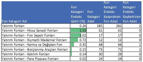 281 fon yatırımcısına kazandırdı | 17 Haziran 2020