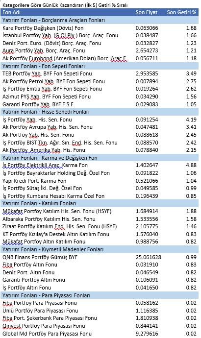 281 fon yatırımcısına kazandırdı | 17 Haziran 2020