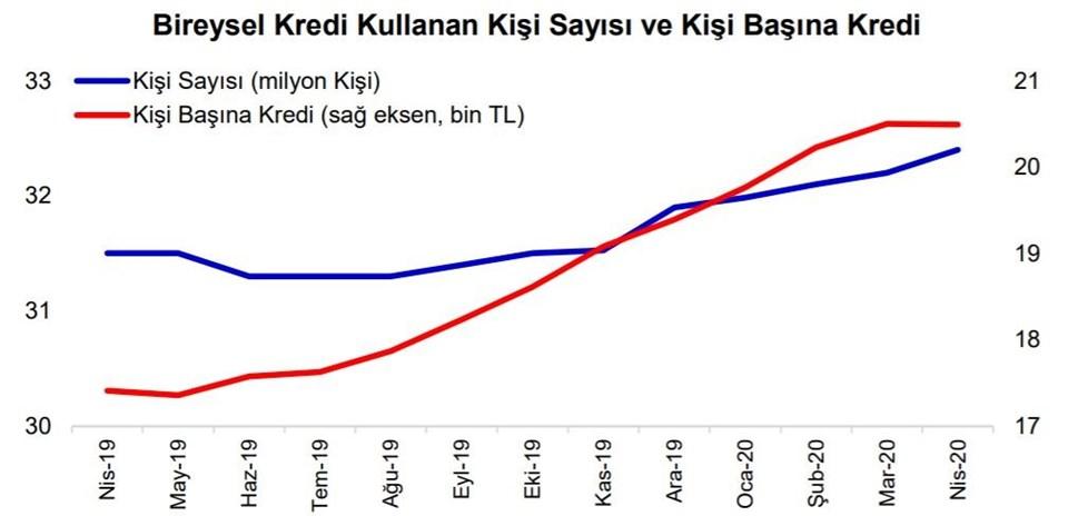 Nisan'da 920 bin kişi ilk kez ihtiyaç kredisi kullandı | 14 Haziran 2020
