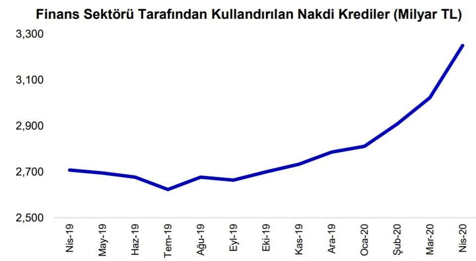 Nisan'da 920 bin kişi ilk kez ihtiyaç kredisi kullandı | 14 Haziran 2020