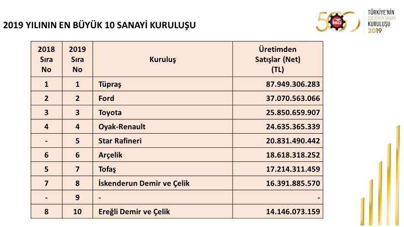 İSO, “Türkiye’nin 500 Büyük Sanayi Kuruluşu 2019” araştırmasını açıkladı | 13 Temmuz 2020