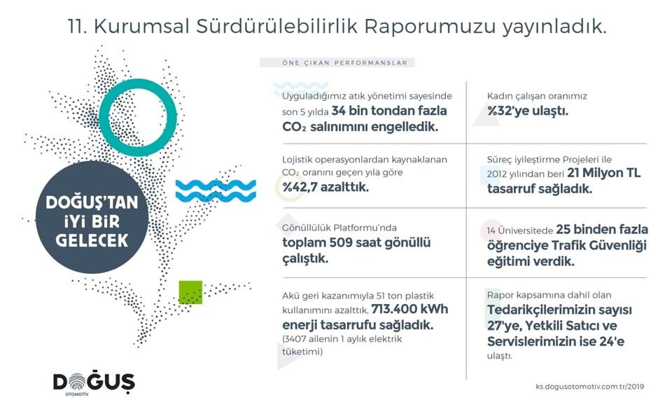 Doğuş Otomotiv'in 11. Kurumsal Sürdürülebilirlik Raporu Yayınlandı | 8 Temmuz 2020