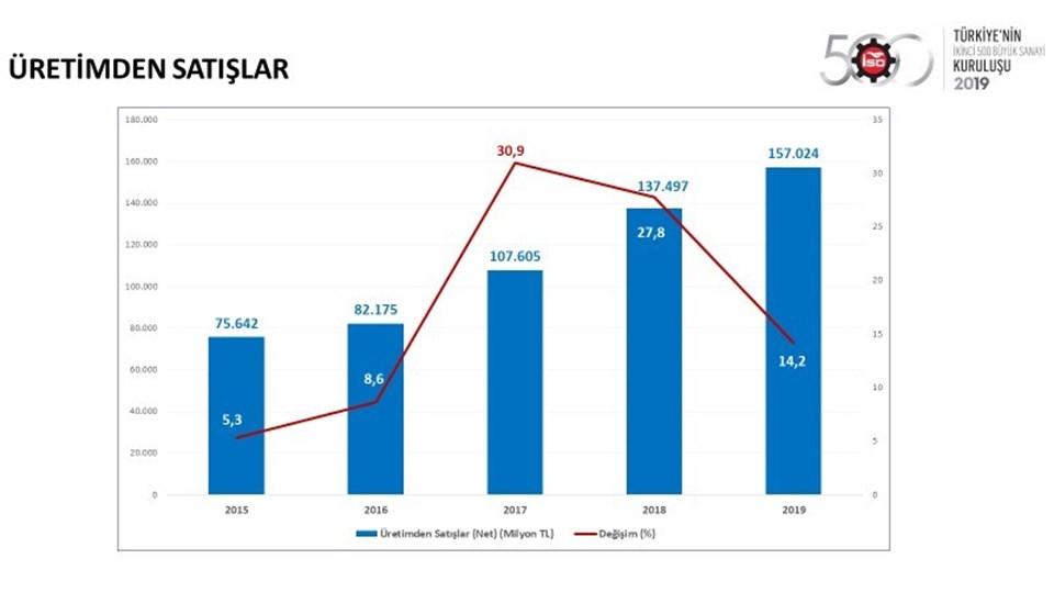 "Türkiye'nin İkinci 500 Büyük Sanayi Kuruluşu" belli oldu | 16 Ağustos 2020