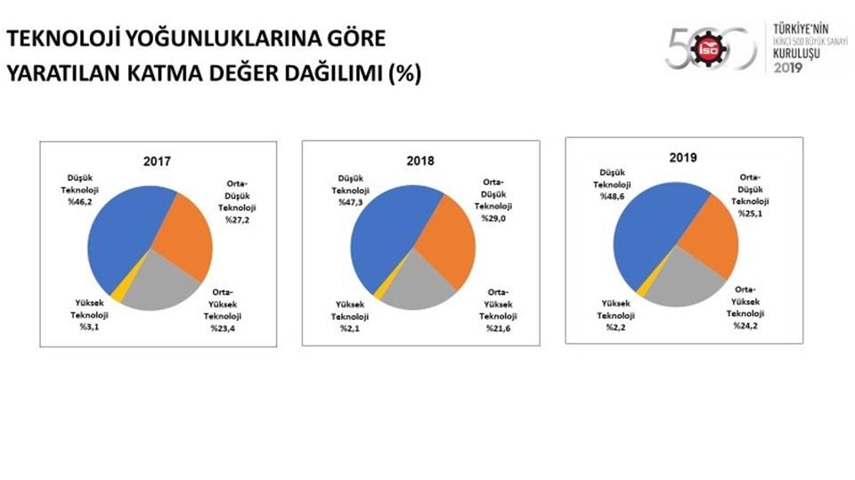 "Türkiye'nin İkinci 500 Büyük Sanayi Kuruluşu" belli oldu | 16 Ağustos 2020