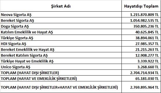 Katılım Sigortacılığı Büyümeye Devam Etti | 26 Ekim 2020