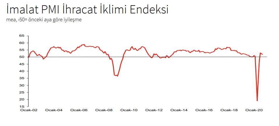İSO Türkiye İhracat İklimi Endeksi eylülde 51,9 oldu
