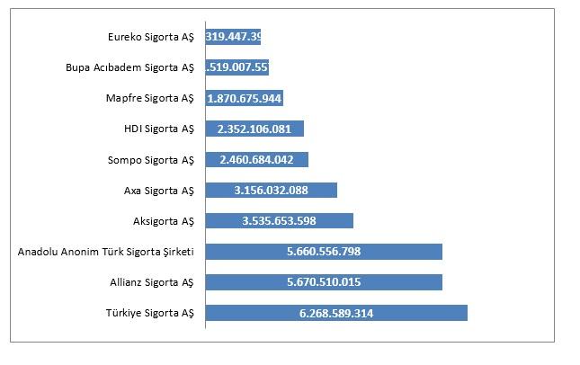 Türkiye Sigorta Liderlik Koltuğuna Yerleşti | 26 Ekim 2020
