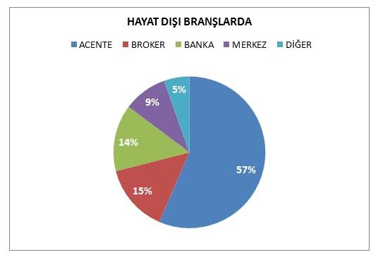 Hayat Dışı Branşlarda Sigorta Poliçesi Satışı