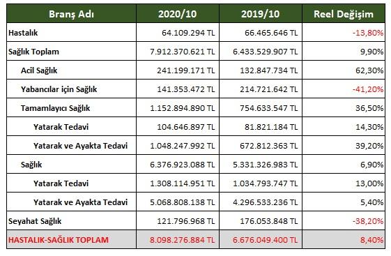 Pandemide Sağlık Sigortaları Artmadı