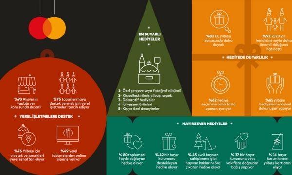 Mastercard Yeni Yıl Araştırması