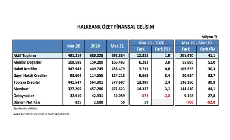 Halkbank 2021 1. Çeyrek Finansal Verileri Açıklandı