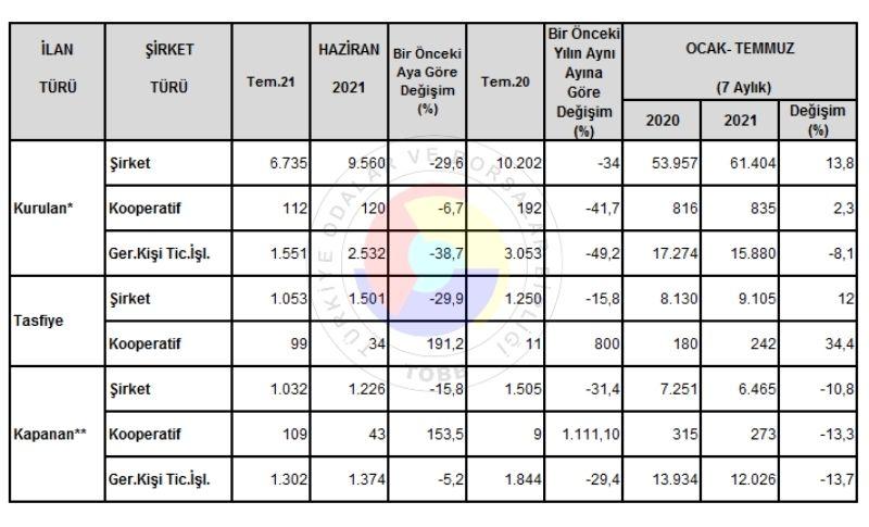 TOBB 2021 Temmuz Kapanan Ve Açılan Şirket Sayıları
