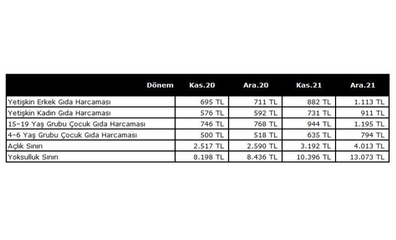 Türk-İş Aralık 2021 Açlık Ve Yoksulluk Sınırı Açıklandı | 27 Aralık 2021