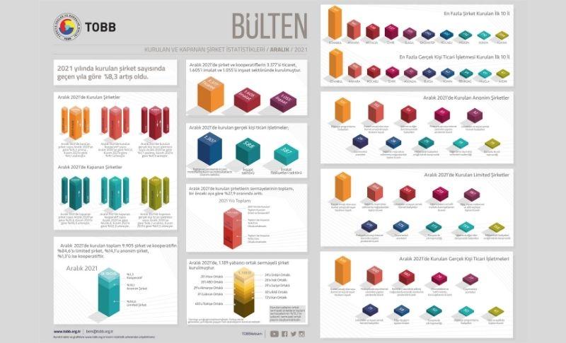 TOBB 2021 Aralık – Kapanan Şirket Sayıları Açıklandı