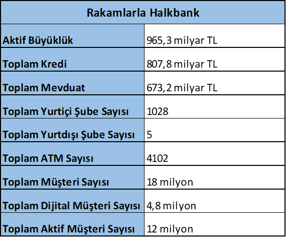Halkbank 84. Yaşında 3 rakamlarla Halkbank