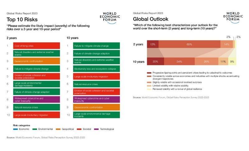 Küresel Riskler Raporu 2023 Yayınlandı