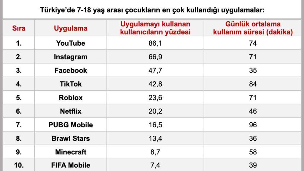 Çocuklar Günde 4,5 Saat Telefon Başında 3 Çocuklar Günde 4,5 Saat Telefon Başında | 30 Mart 2023