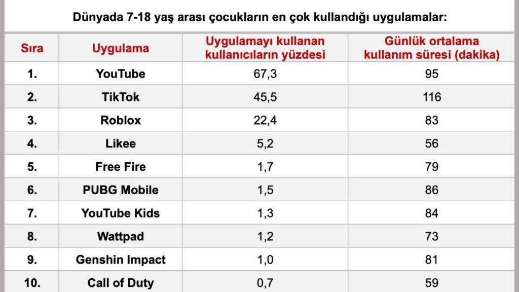 Çocuklar Günde 4,5 Saat Telefon Başında 4 Çocuklar Günde 4,5 Saat Telefon Başında | 30 Mart 2023