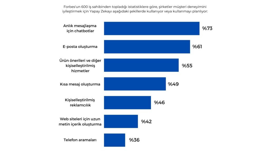 İşletmelerin %47’si Yapay Zekanın Potansiyelinden Endişe Duyuyor | 30 Eylül 2023
