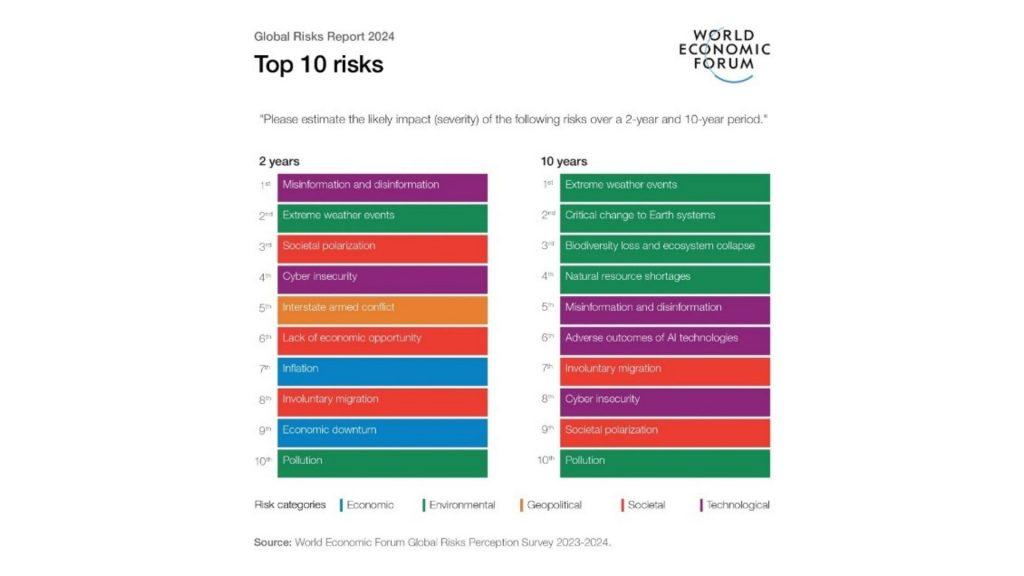 2024 Küresel Riskler Raporu: Çevresel Riskler Giderek Şiddetini Artırırken, Dezenformasyon 2024 Yılının En Önemli Riskleri Arasına Girdi
