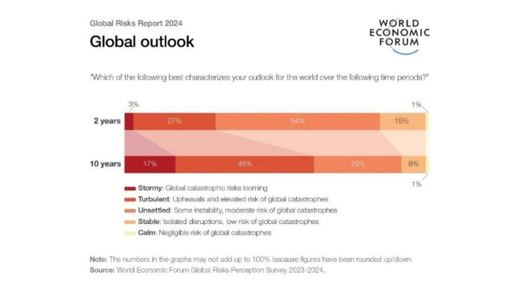 2024 Küresel Riskler Raporu: Çevresel Riskler Giderek Şiddetini Artırırken, Dezenformasyon 2024 Yılının En Önemli Riskleri Arasına Girdi