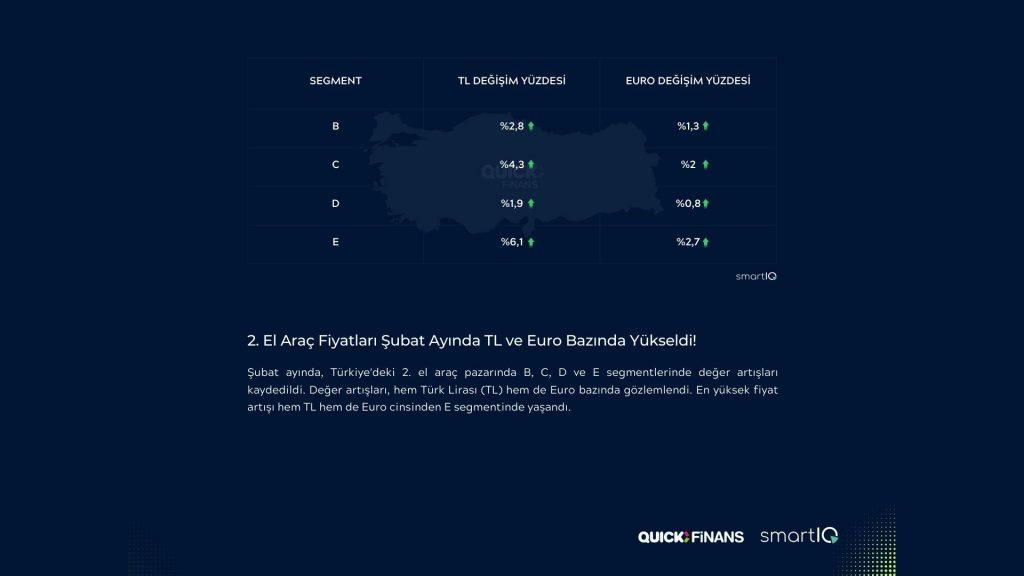 Şubat Ayı 2. El Araç Arzı Ocak Ayına Göre %3 Artış Kaydetmesine Rağmen Piyasanın Satış Beklentisini Karşılamadı 3 Şubat Ayı 2. El Araç Arzı Ocak Ayına Göre %3 Artış Kaydetmesine Rağmen Piyasanın Satış Beklentisini Karşılamadı