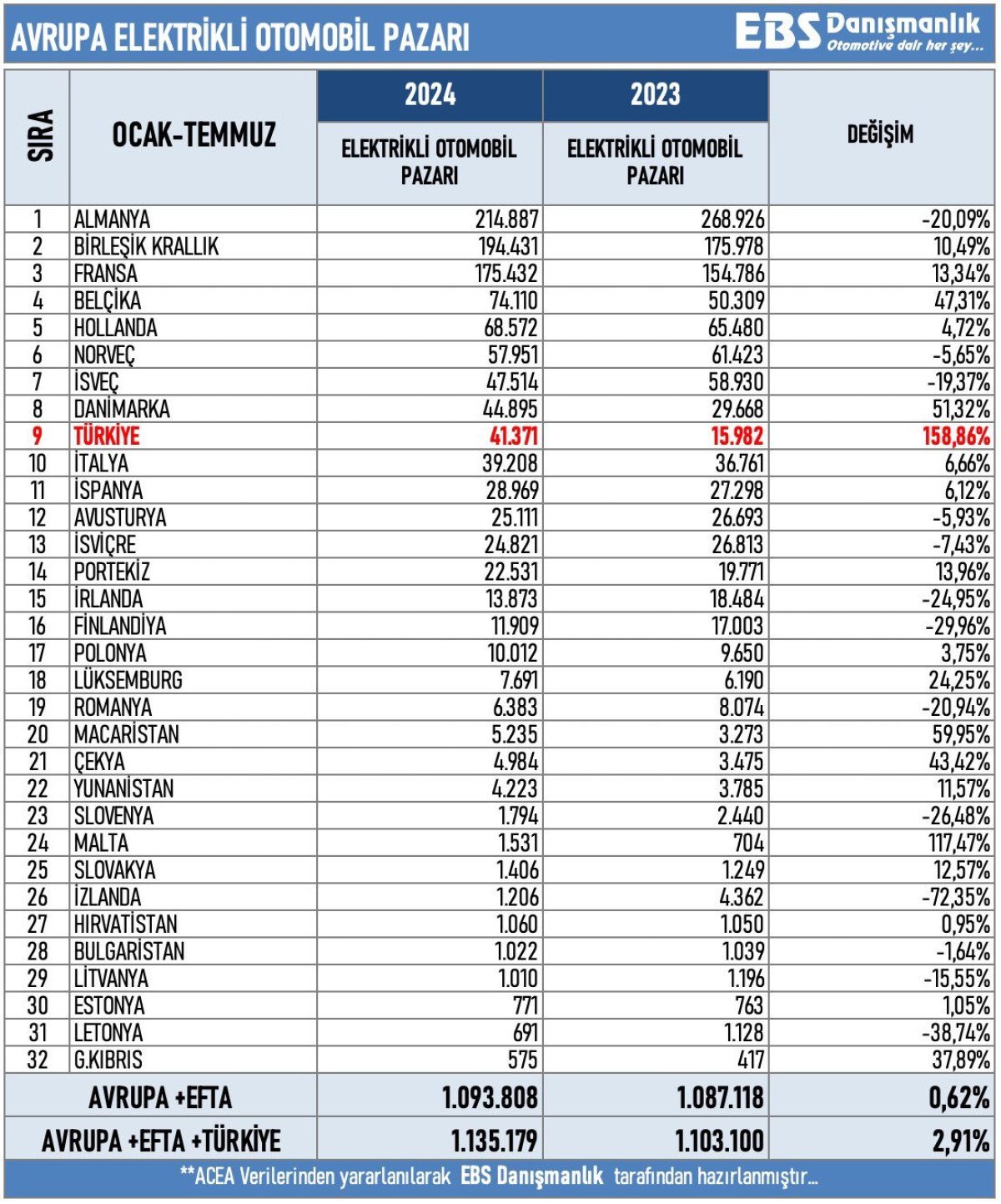 AB Ülkelerinde Otomobil Satışları