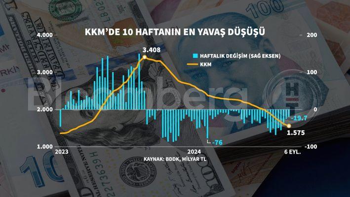 Kur Korumalı Mevduatlarda Düşüş İvmesi Yavaşladı