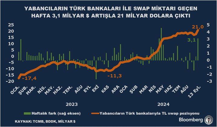 Yabancı Yatırımcıların Tahvil ve Carry Trade Girişi