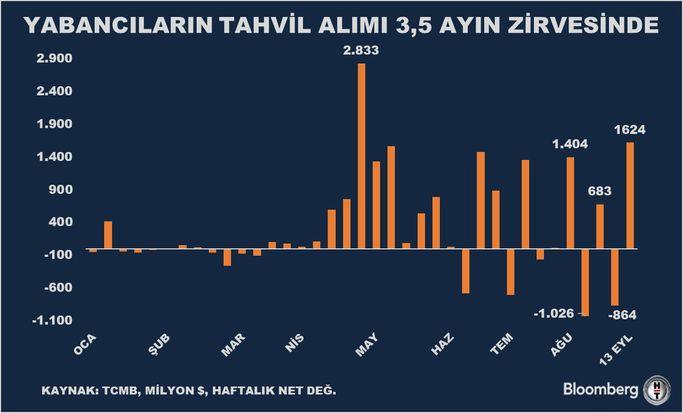 Yurt Dışında Yerleşik Kişilerin Piyasa Hareketleri ve Türk Tahvilleri