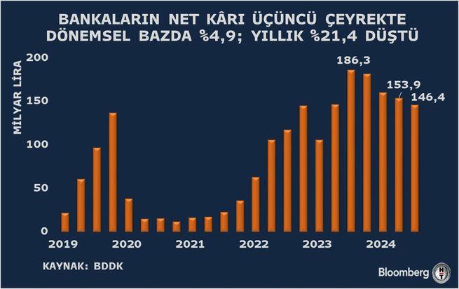 Bankacılık Sektöründe Üçüncü Çeyrek Performansı