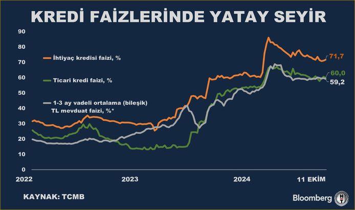 Kredi Faizlerinde Durağan Seyir
