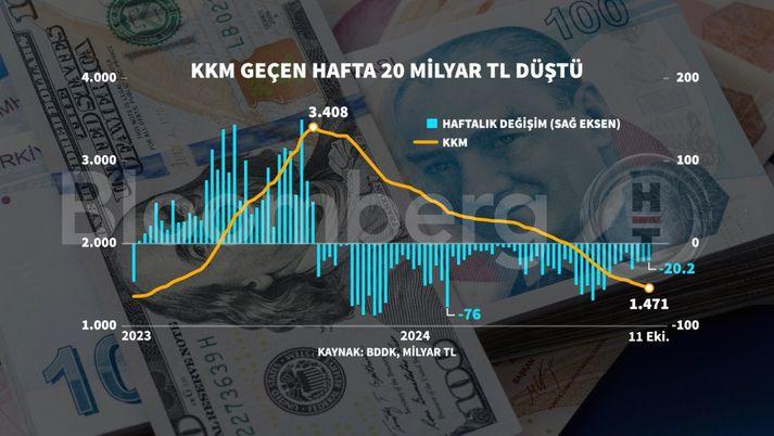 Kur Korumalı Mevduatlarda Düşüş Devam Ediyor