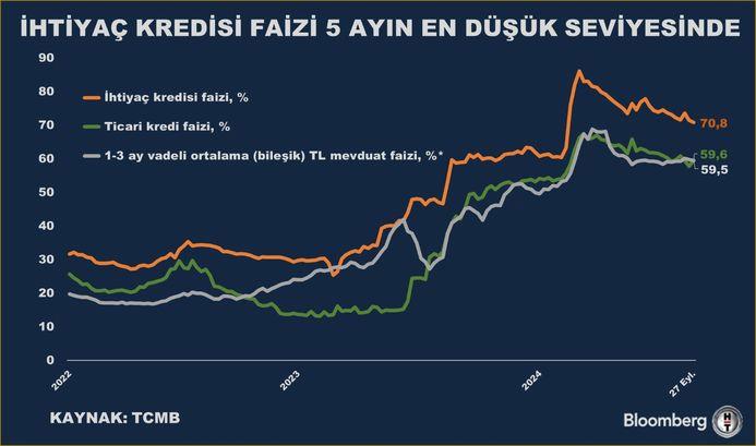 Ticari ve Mevduat Faizlerindeki Düşüş