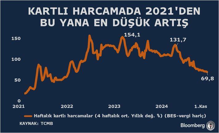 Kredi Kartı Harcamaları Üzerine Analiz