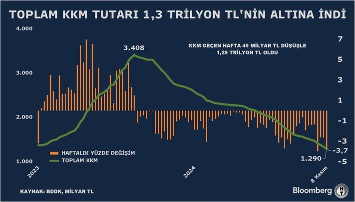 Kur Korumalı Mevduatlarda Düşüş Hız Kazandı