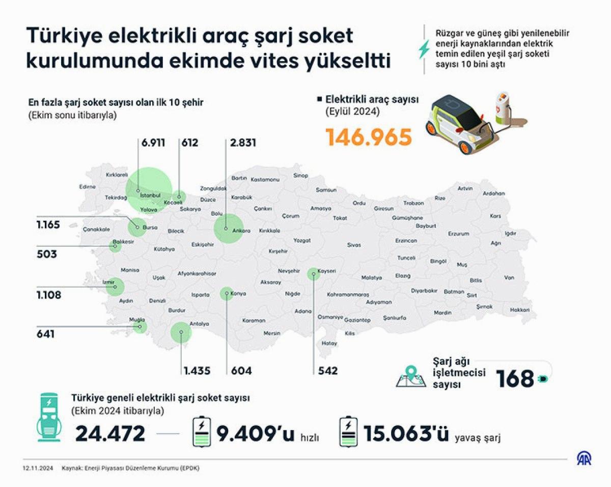 Türkiye'de Elektrikli Araç Şarj İstasyonları ve Büyüme Eğilimleri