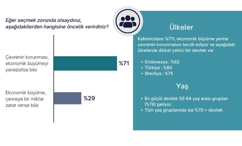 Çevrenin Korunması Ekonomik Büyümeye Tercih Ediliyor