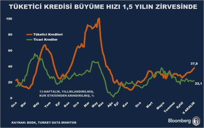 Bankacılık Sektöründe Kredi Büyümesi Hızlanıyor