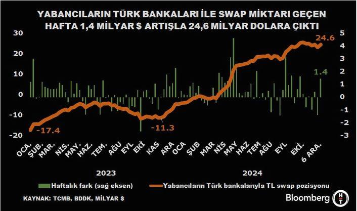 Carry Trade İşlemlerinde Son Durum