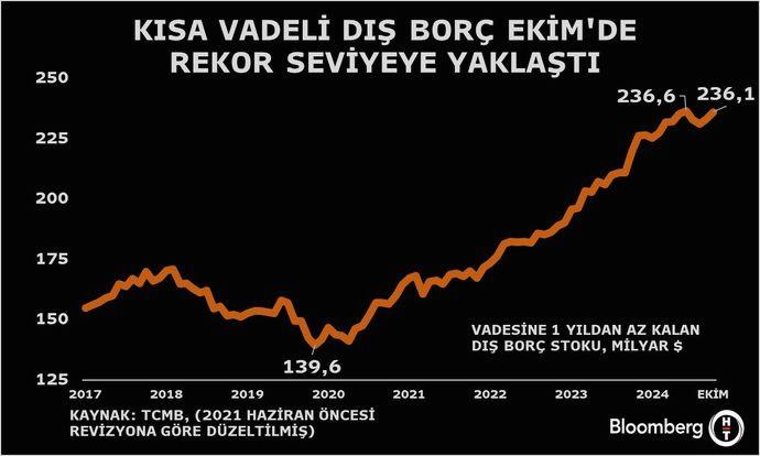 Kısa Vadeli Dış Borçta Artış