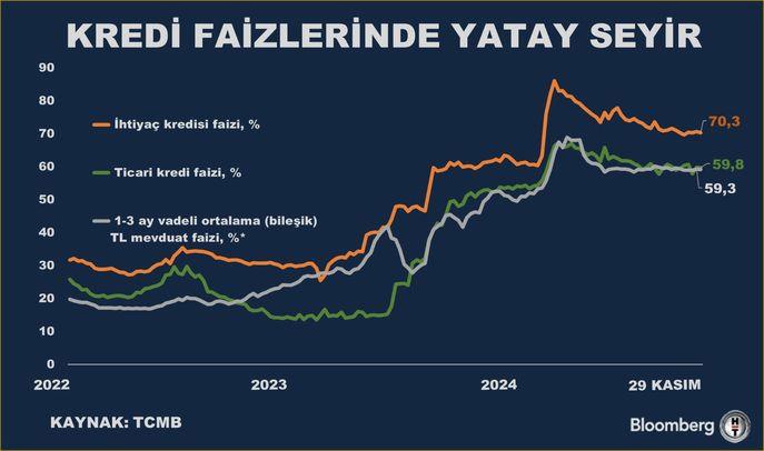 Kredi Faizlerinde Durağan Seyir: 11 Ekim Haftası İstatistikleri