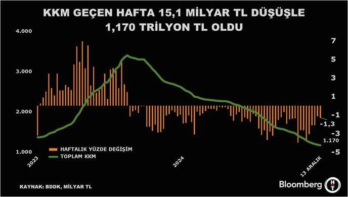 Kur Korumalı TL Mevduat ve Katılma Hesaplarındaki Düşüş Devam Ediyor