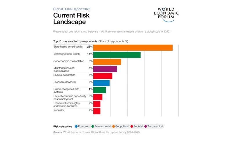 2025 Küresel Riskler Raporu Yayınlandı