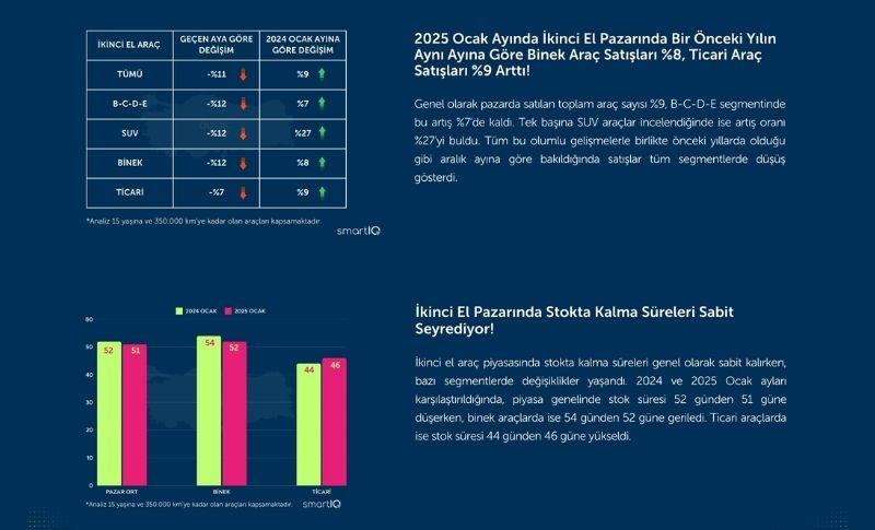 Quick Finans 2. El Oto Raporu’nun Ocak Verilerini Yayınladı | 12 Şubat 2025