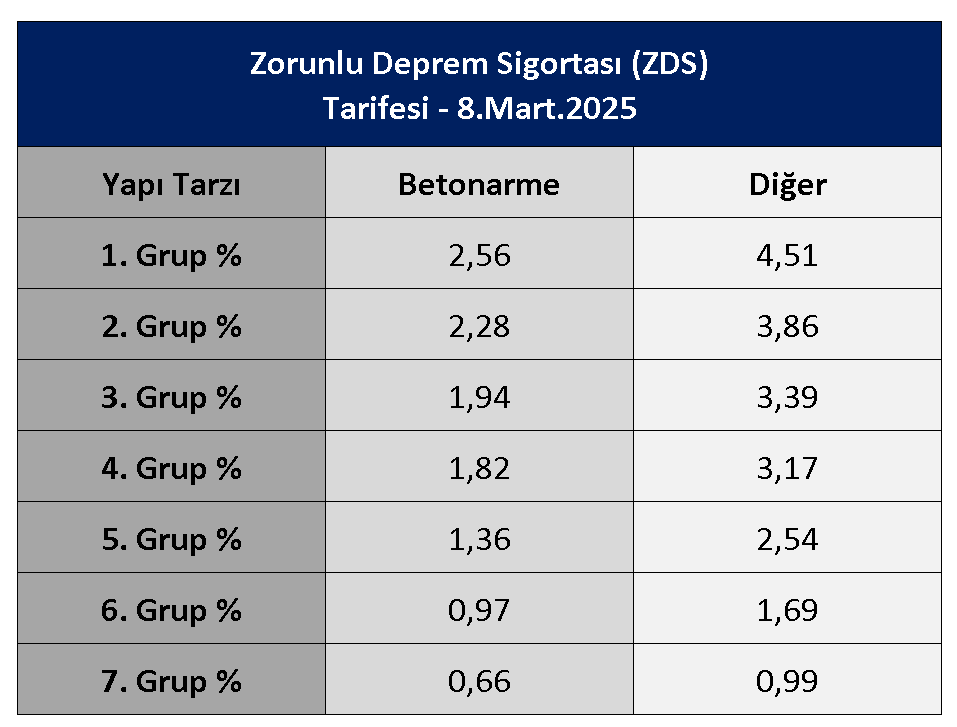 Zorunlu Deprem Sigortası (ZDS) Tarifesi - 8.Mart.2025