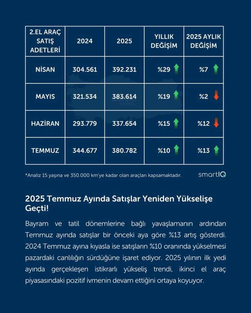 Quick Finans Temmuz 2025 2. El Oto Raporu Yayınlandı | 15 Ağustos 2025