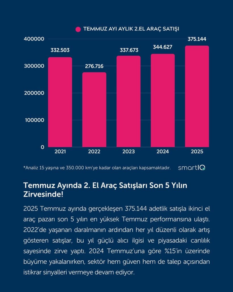 Quick Finans Temmuz 2025 2. El Oto Raporu Yayınlandı | 15 Ağustos 2025