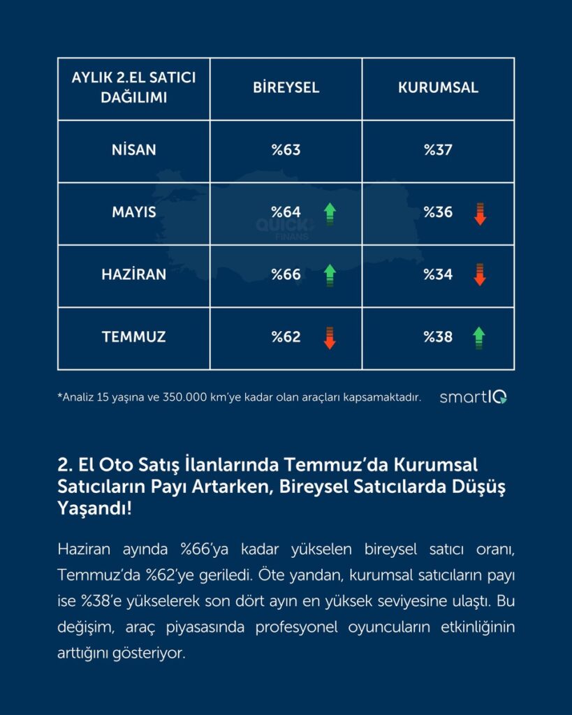 Quick Finans Temmuz 2025 2. El Oto Raporu Yayınlandı | 15 Ağustos 2025
